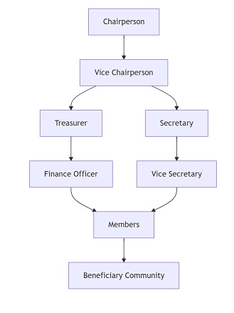 Beacon of Hope Organizational Structure
